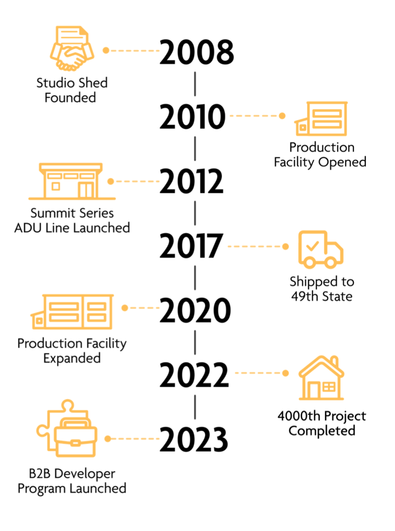 Timeline of Studio Shed Growth
